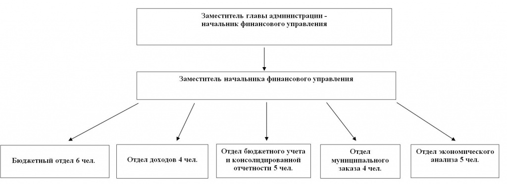 Структура финансового управления.jpg