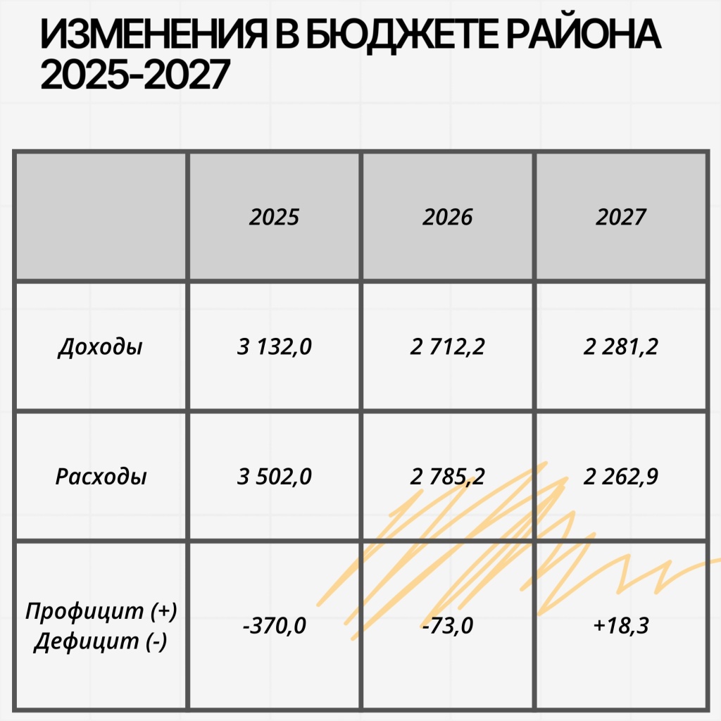 Изменения в бюджете района.jpg